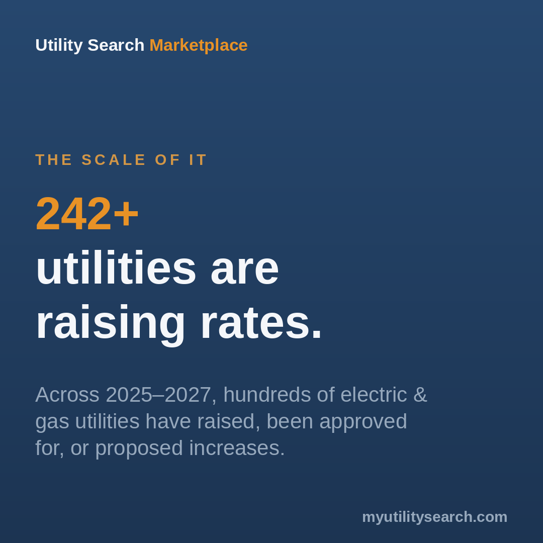 Electric rate increases 2026: navy infographic stating 242+ utilities are raising rates across 2025 to 2027.