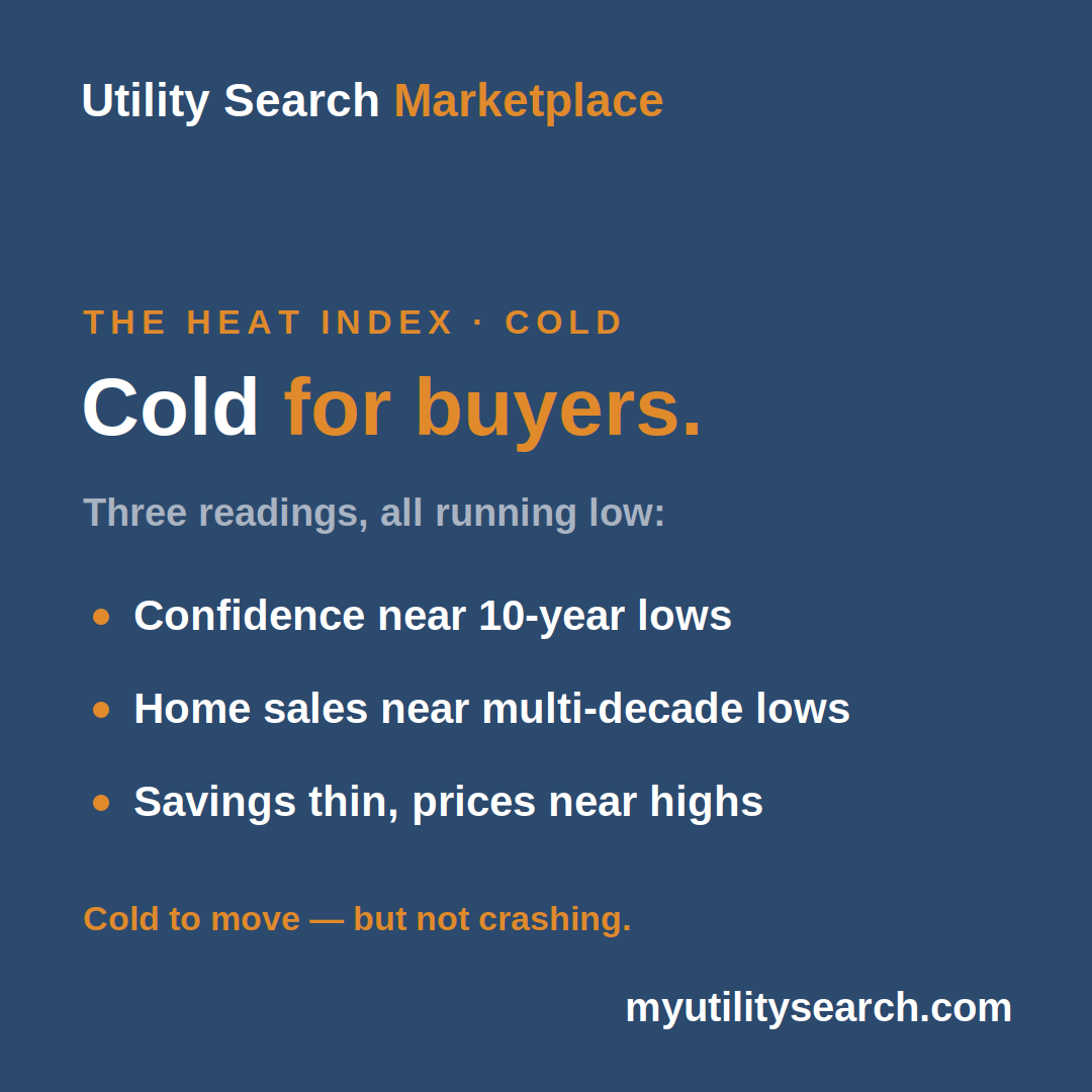 The heat index reads cold for buyers — confidence, sales, and savings all running low
