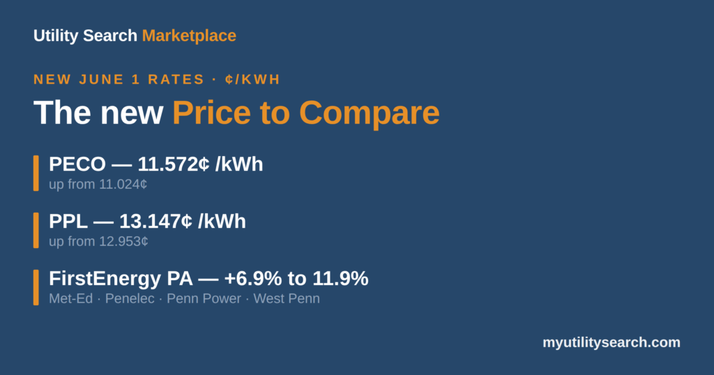 June 2026 PA Price to Compare rates by utility: PECO 11.572 cents, PPL 13.147 cents, FirstEnergy up 6.9% to 11.9%