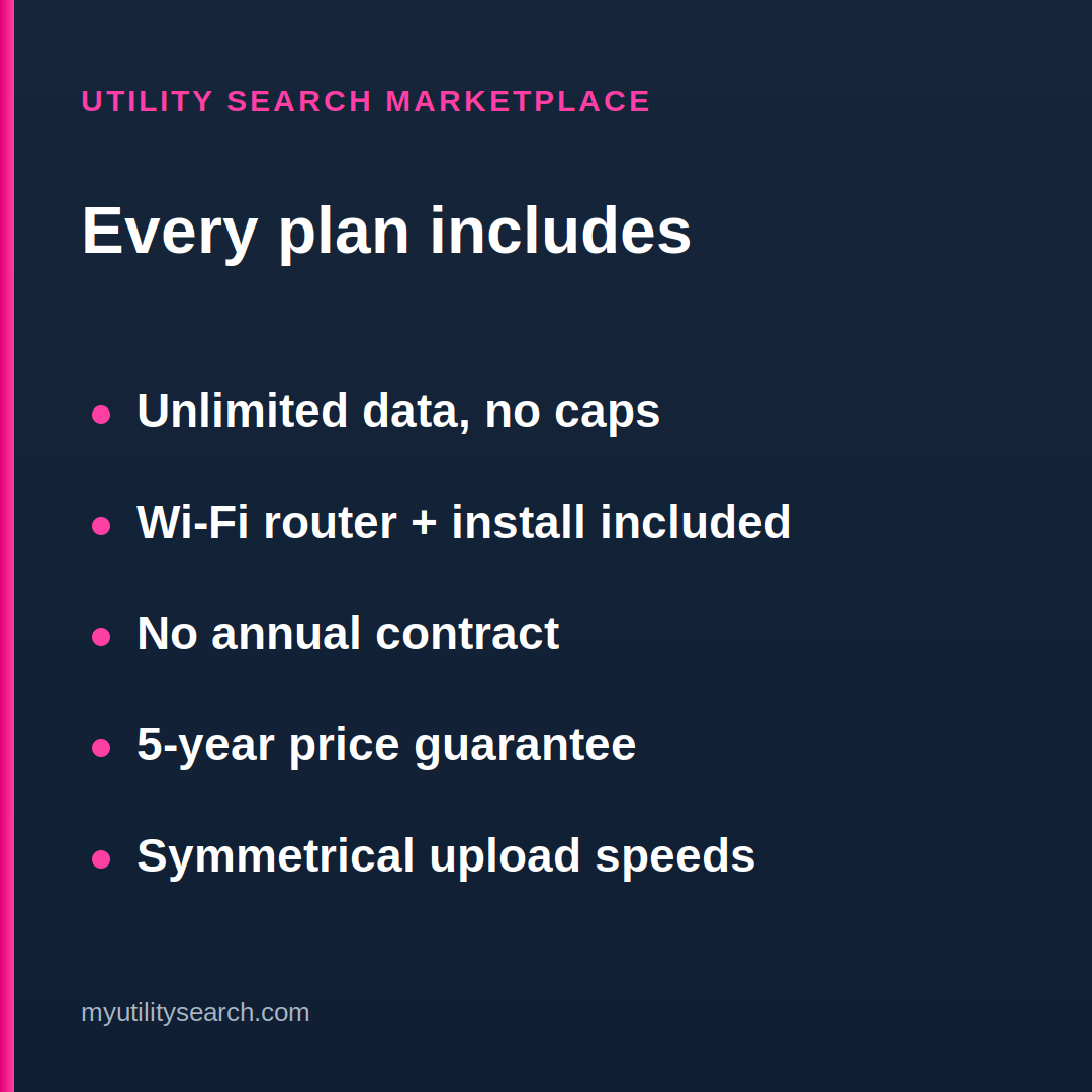 T-Mobile Fiber feature checklist: every plan includes unlimited data with no caps, Wi-Fi router plus installation, no annual contract, a 5-year price guarantee, and symmetrical upload speeds.
