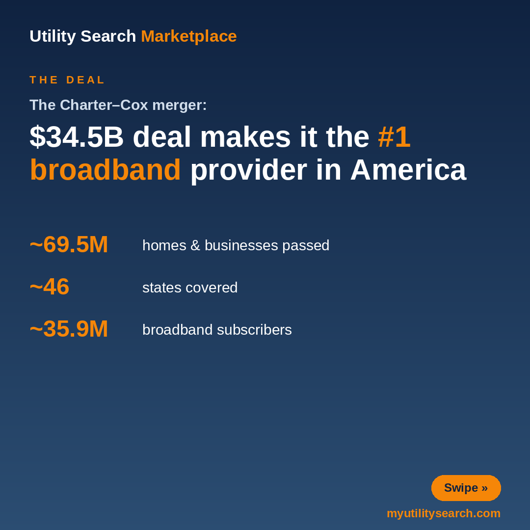 charter cox merger what it means for customers — $34.5B deal makes Charter the #1 broadband provider in America with ~69.5M homes passed, ~46 states and ~35.9M subscribers