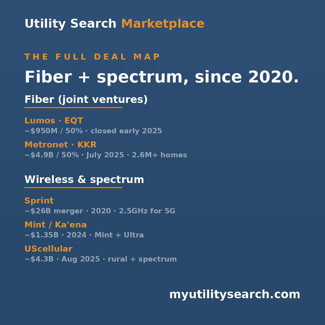 Utility Search Marketplace card titled “Two fiber joint ventures.” Lists Lumos with EQT (about $950 million for 50%, closed early 2025, Mid-Atlantic fiber-to-the-home) and Metronet with KKR (about $4.9 billion for 50%, closed July 2025, 2.6 million-plus homes across 19 states).
