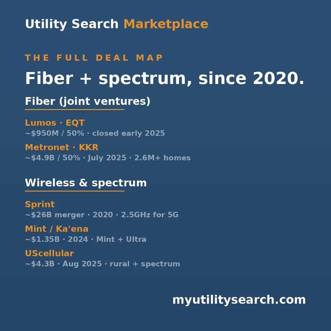 Utility Search Marketplace card titled “Two fiber joint ventures.” Lists Lumos with EQT (about $950 million for 50%, closed early 2025, Mid-Atlantic fiber-to-the-home) and Metronet with KKR (about $4.9 billion for 50%, closed July 2025, 2.6 million-plus homes across 19 states).