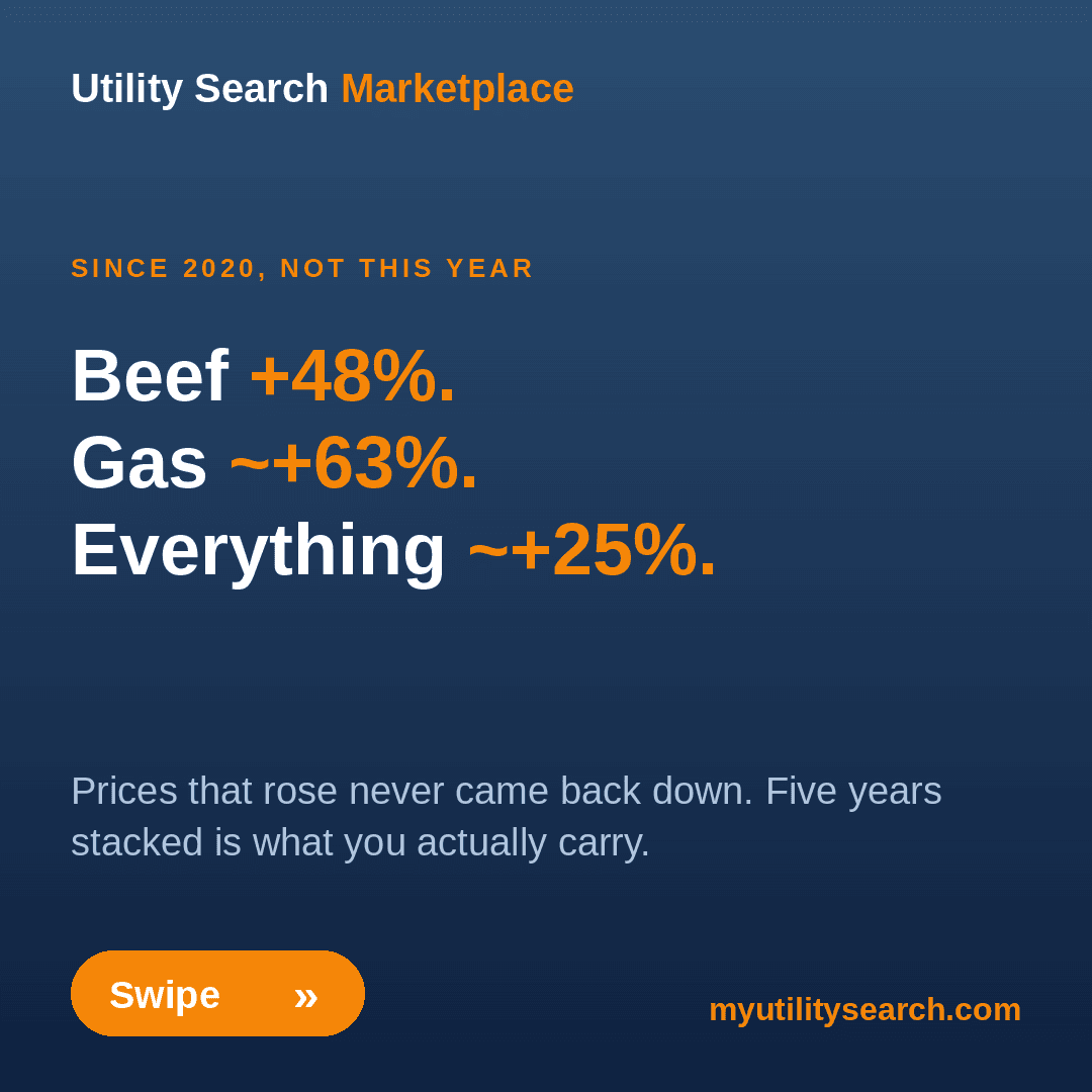 Inflation since 2020 — five-year price increases vs one-year CPI: beef +48%, gas ~63%, everything ~25%