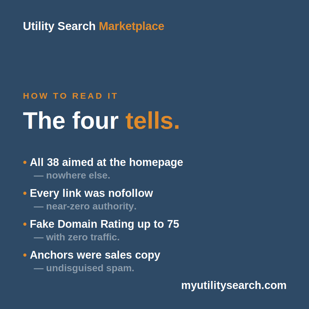 Toxic backlinks small website "four tells" graphic from Utility Search Marketplace listing the four signs of a spam link blast: all 38 links aimed at the homepage and nowhere else, every link nofollow with near-zero authority, fake Domain Rating up to 75 with zero traffic, and anchors written as undisguised sales copy.