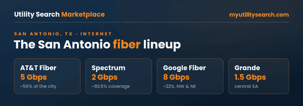 Internet providers San Antonio compared — AT&T Fiber 5 Gbps, Spectrum, Google Fiber 8 Gbps and Grande speeds and coverage.