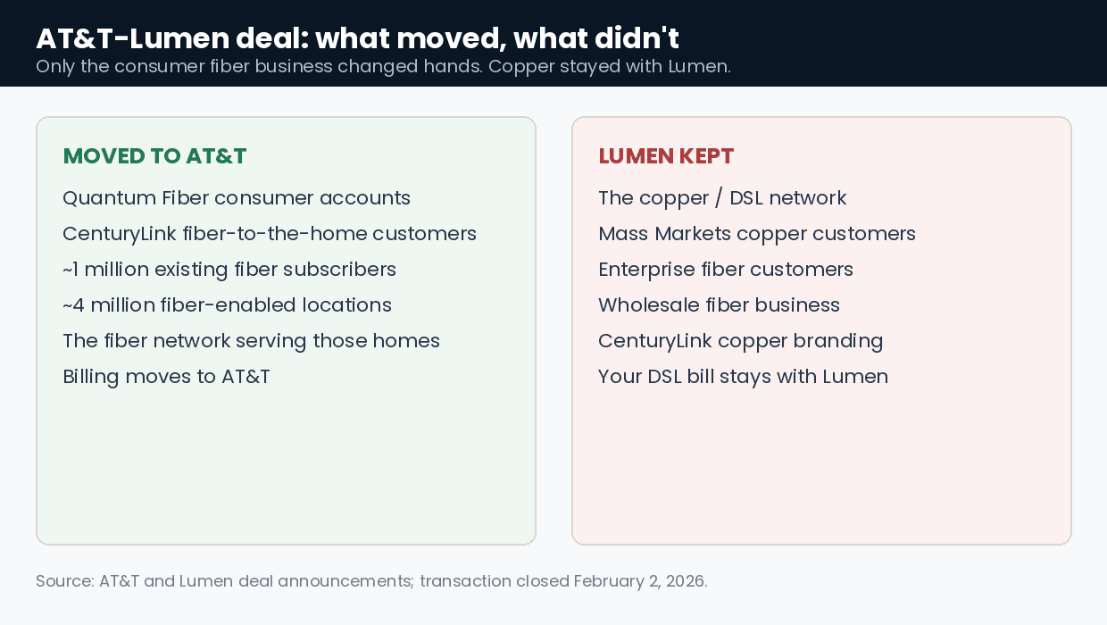 att quantum fiber merger chart showing which Lumen assets moved to AT&T and which copper assets Lumen kept