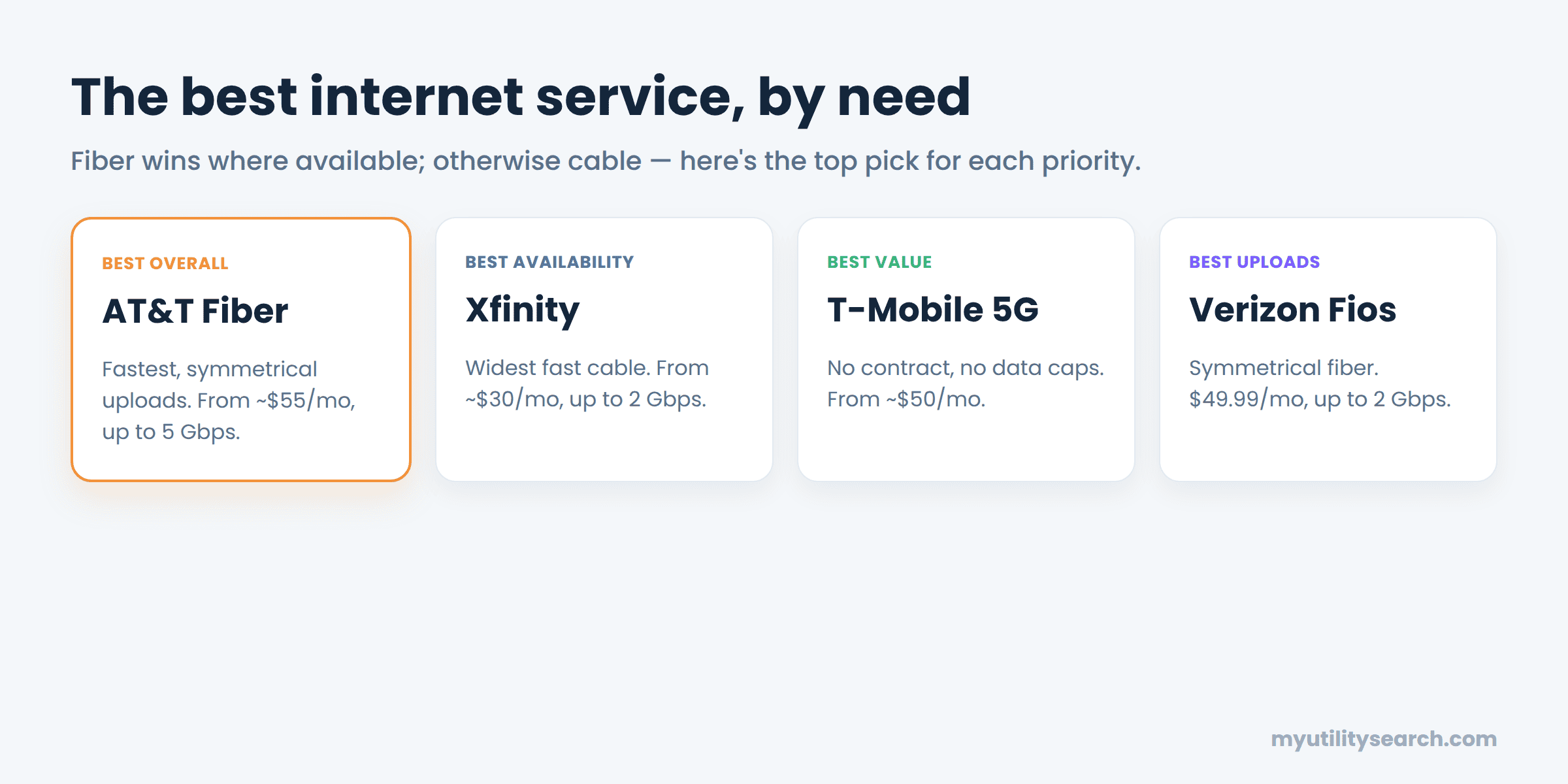 the best internet service by need — AT&T Fiber, Xfinity, T-Mobile 5G, Verizon Fios compared