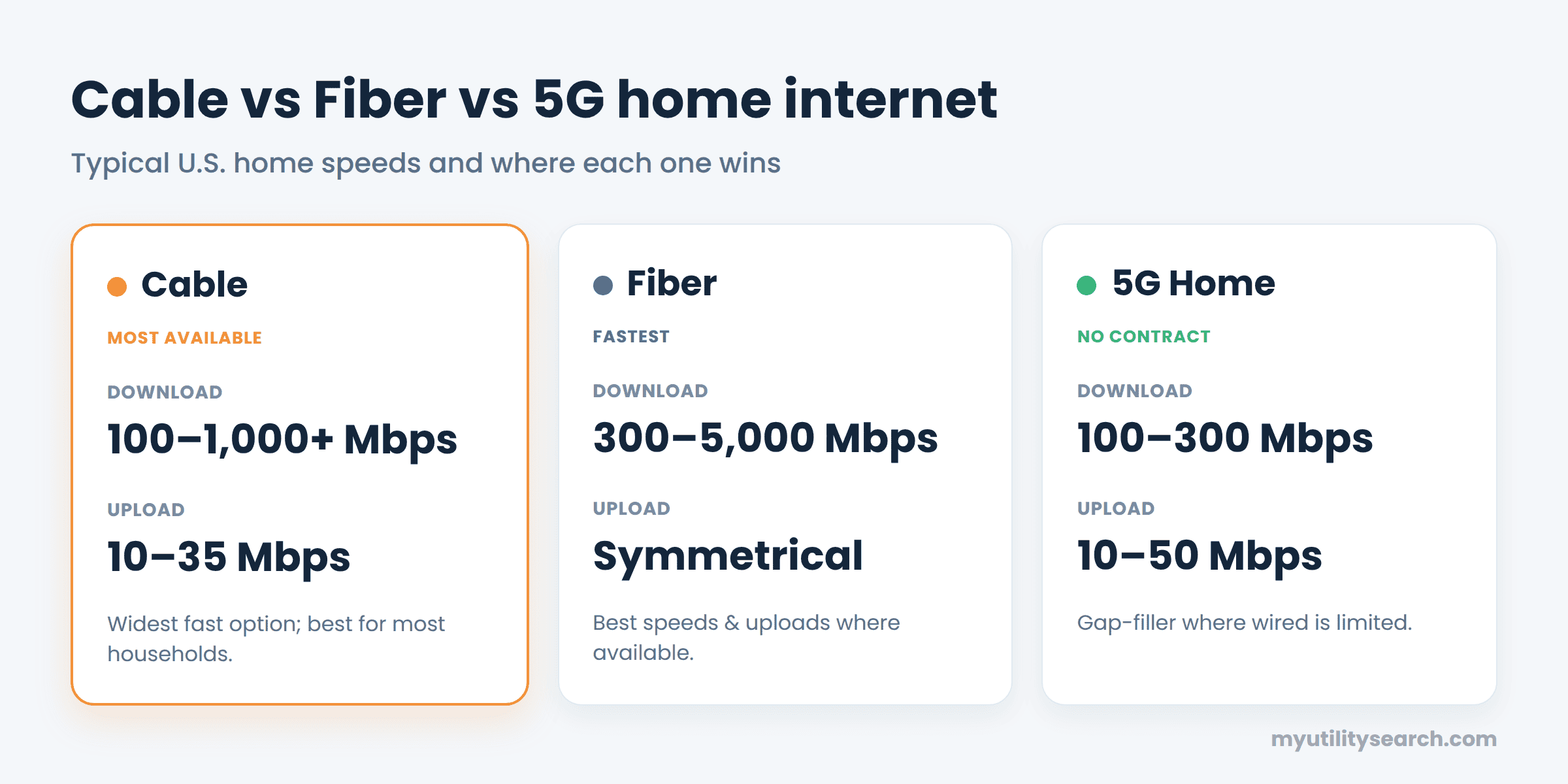 cable internet vs fiber vs 5G home internet speeds compared