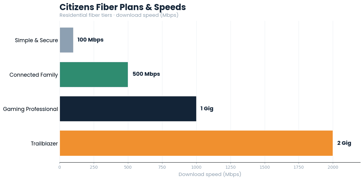 Citizens Fiber plans and speeds from 100 Mbps to 2 Gig