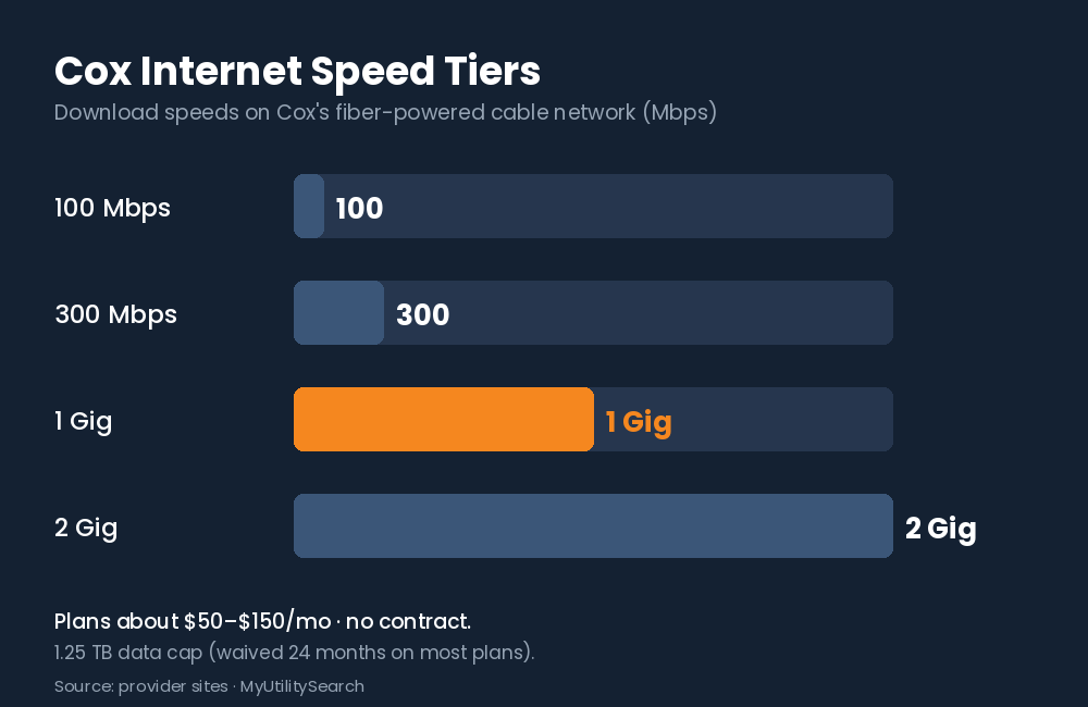 Cox internet speed tiers: 100 Mbps, 300 Mbps, 1 Gig and 2 Gig plans