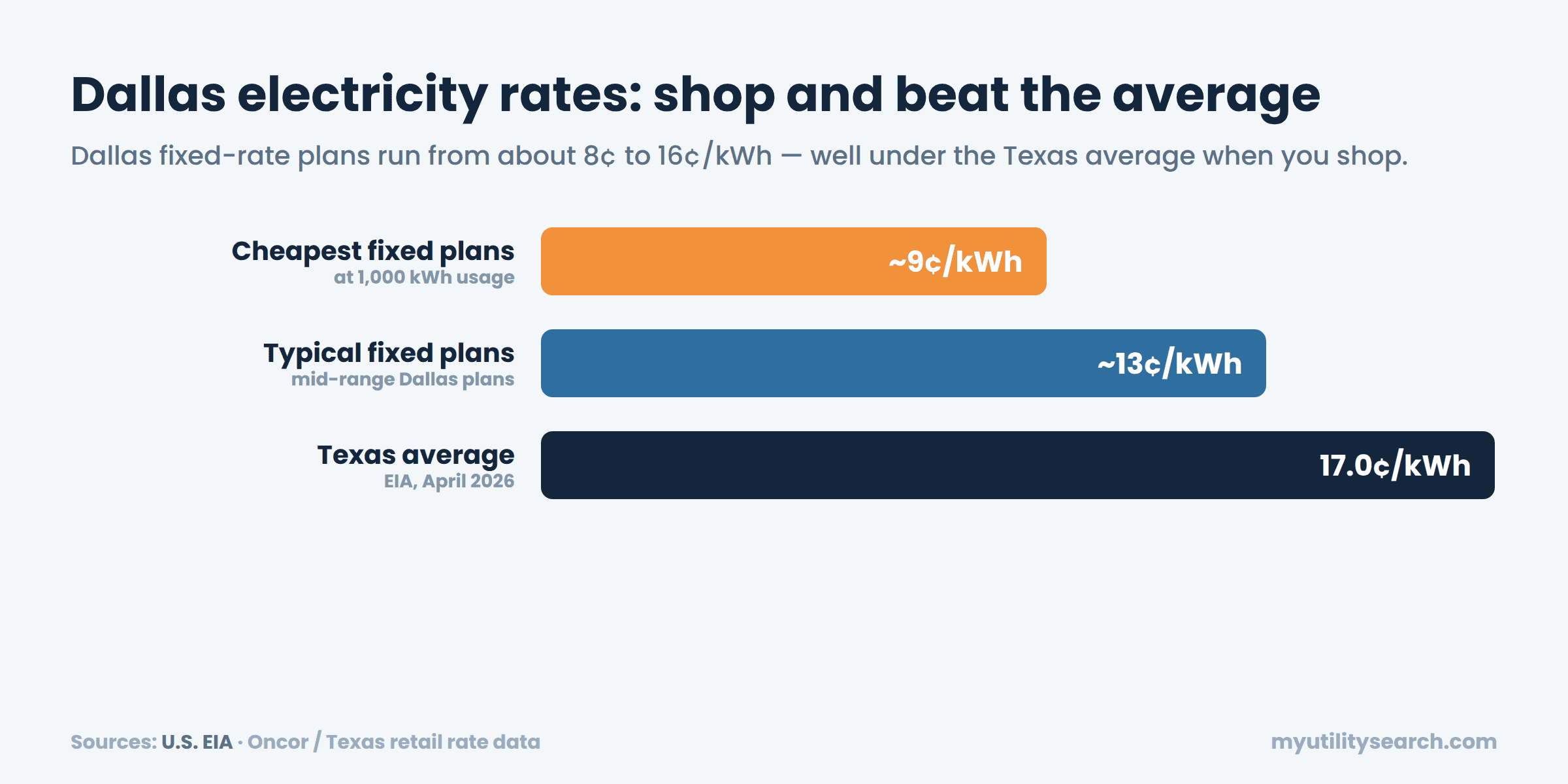 Dallas electricity rates vs the Texas average in 2026 (cents per kWh)