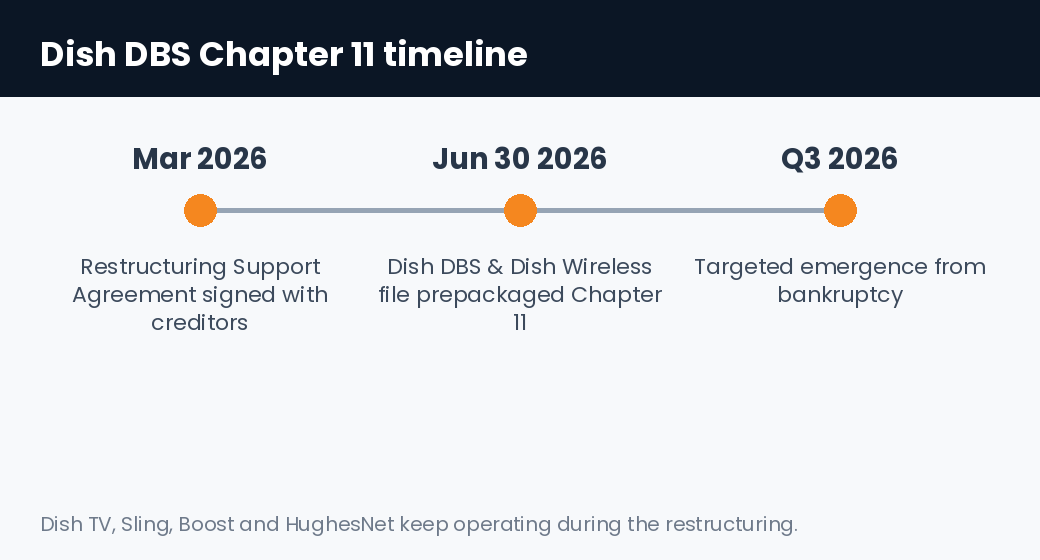 Dish DBS Chapter 11 timeline: March 2026 agreement, June 30 2026 filing, Q3 2026 emergence