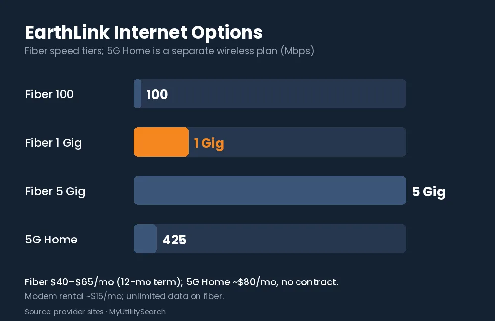 EarthLink internet options: fiber 100 Mbps to 5 Gig plus 5G Home up to 425 Mbps