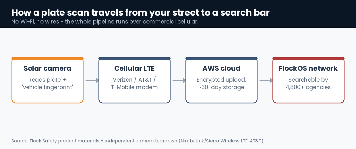 what cellular network does Flock use - plate scan travels over cellular LTE to AWS cloud to FlockOS