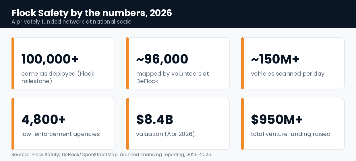 what cellular network does Flock use - Flock Safety by the numbers, 100000 cameras and $8.4B valuation