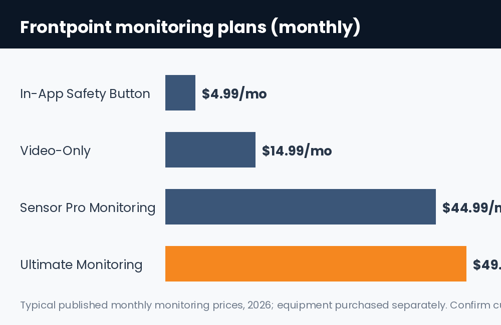 Frontpoint monitoring plan prices per month: In-App, Video-Only, Sensor Pro, and Ultimate