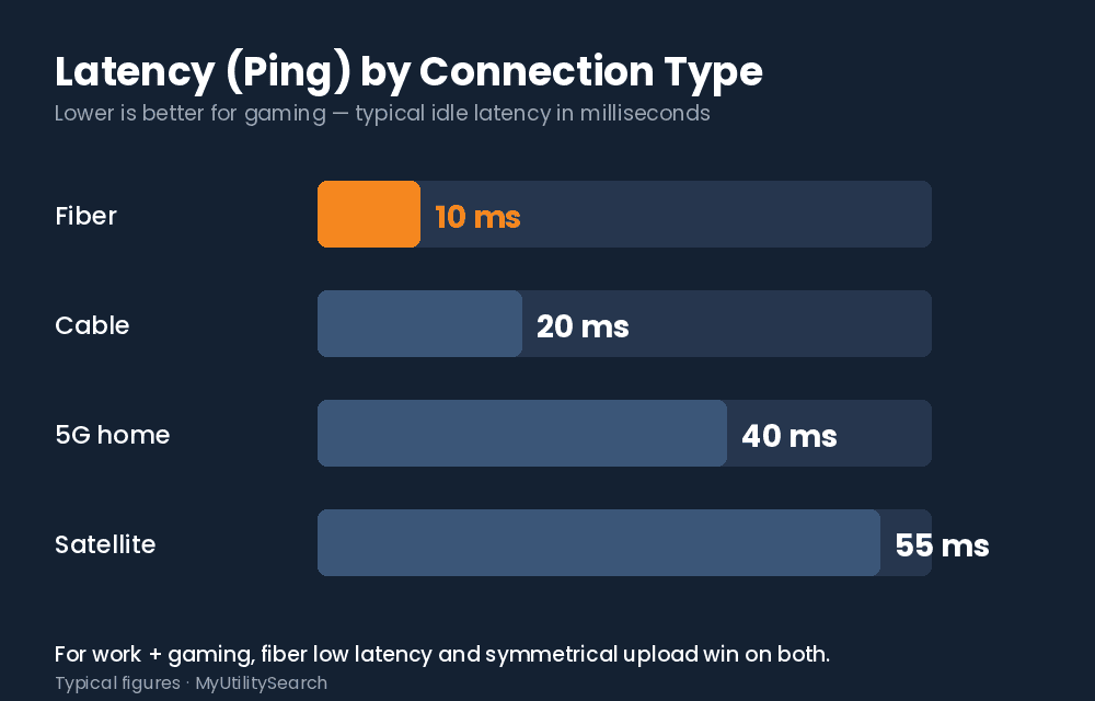 Best internet for remote work and gaming latency: fiber 10 ms, cable 20 ms, 5G 40 ms, satellite 55 ms ping