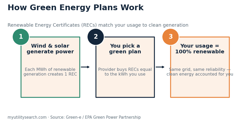 How green energy plans work - RECs match your usage to renewable generation