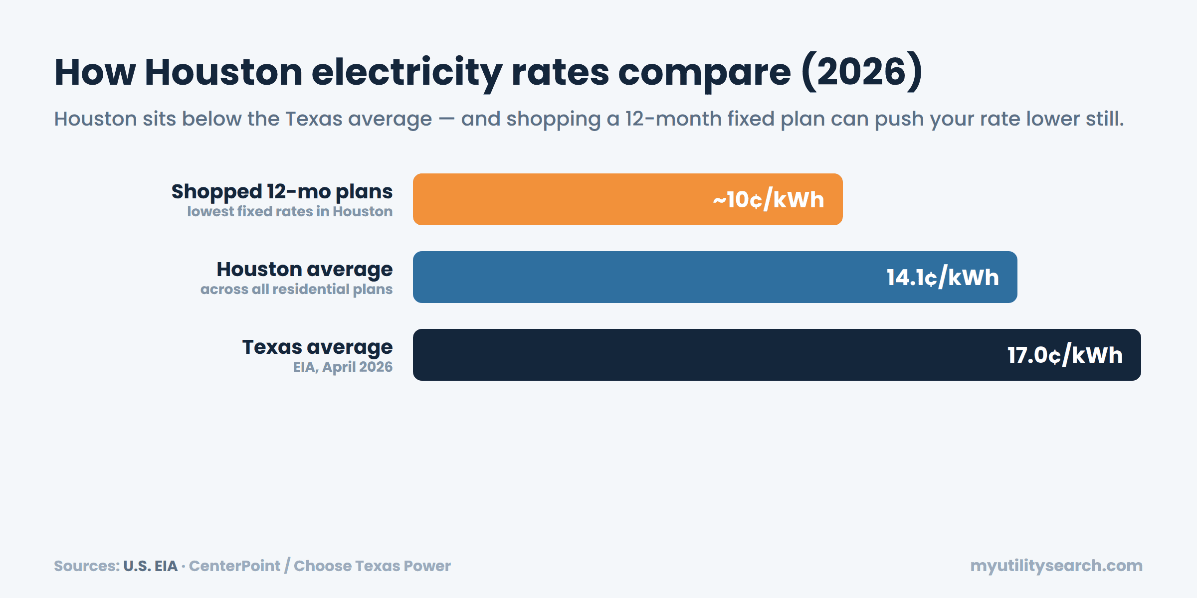 Houston electricity rates vs the Texas average in 2026 (cents per kWh)