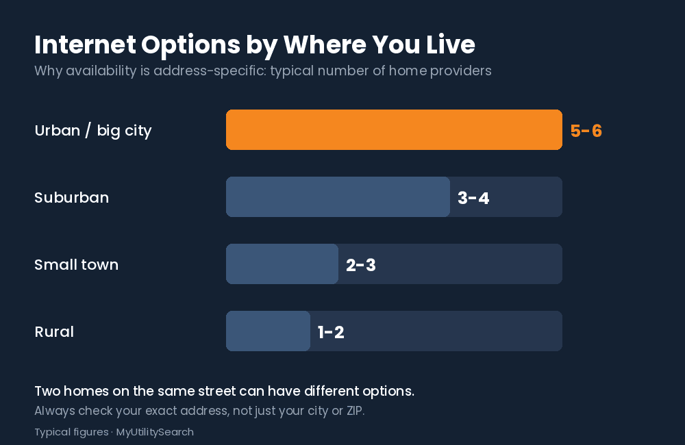 Best internet for my area: typical number of providers by area type, urban 5-6 to rural 1-2