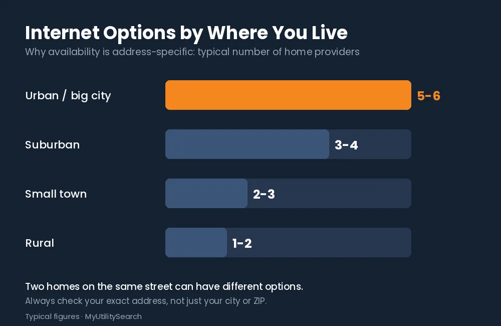 Best internet for my area: typical number of providers by area type, urban 5-6 to rural 1-2