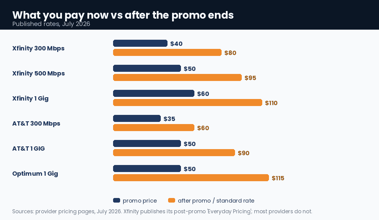 Internet price increase 2026: promo price versus standard rate after the promo ends