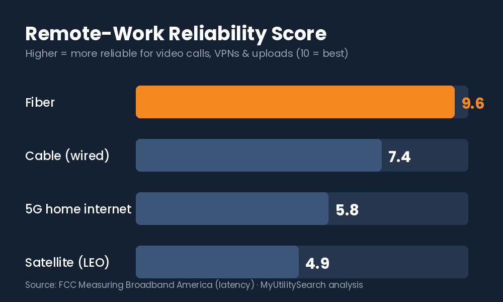 Fiber internet near me leads cable, 5G and satellite for reliability