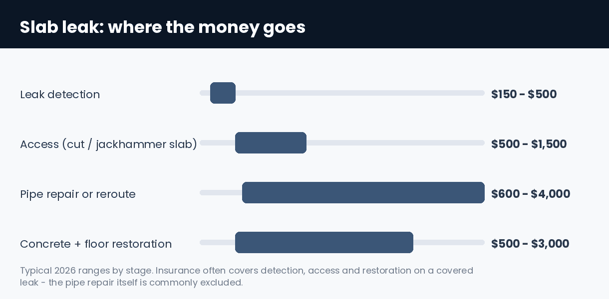 Slab leak repair cost by stage: detection, access, pipe repair, restoration