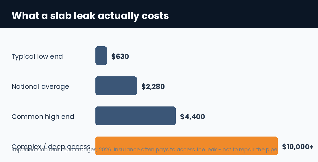 Slab leak repair cost ranges when homeowners insurance covers plumbing access only