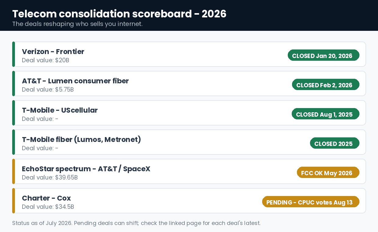 telecom consolidation scoreboard 2026 showing Verizon Frontier, AT&T Lumen, T-Mobile, EchoStar and Charter Cox deal status