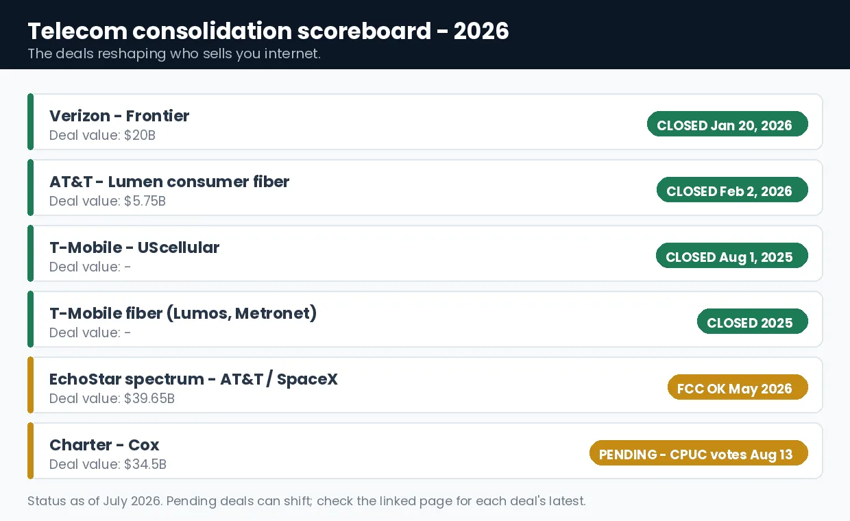 telecom consolidation scoreboard 2026 showing Verizon Frontier, AT&T Lumen, T-Mobile, EchoStar and Charter Cox deal status