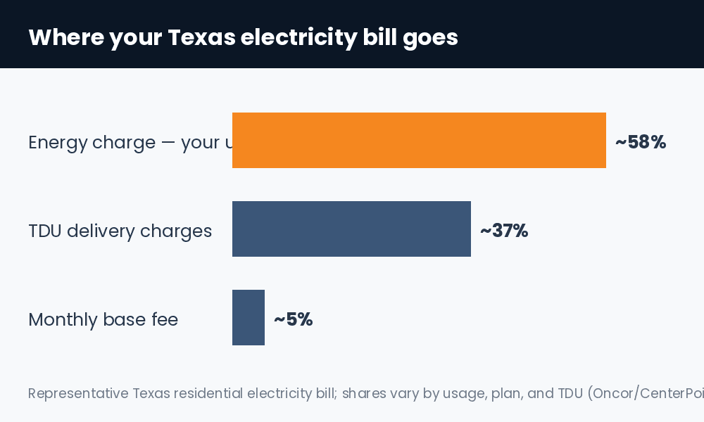 Cheapest electricity in Texas: where your electricity bill goes — energy charge, TDU delivery, base fee