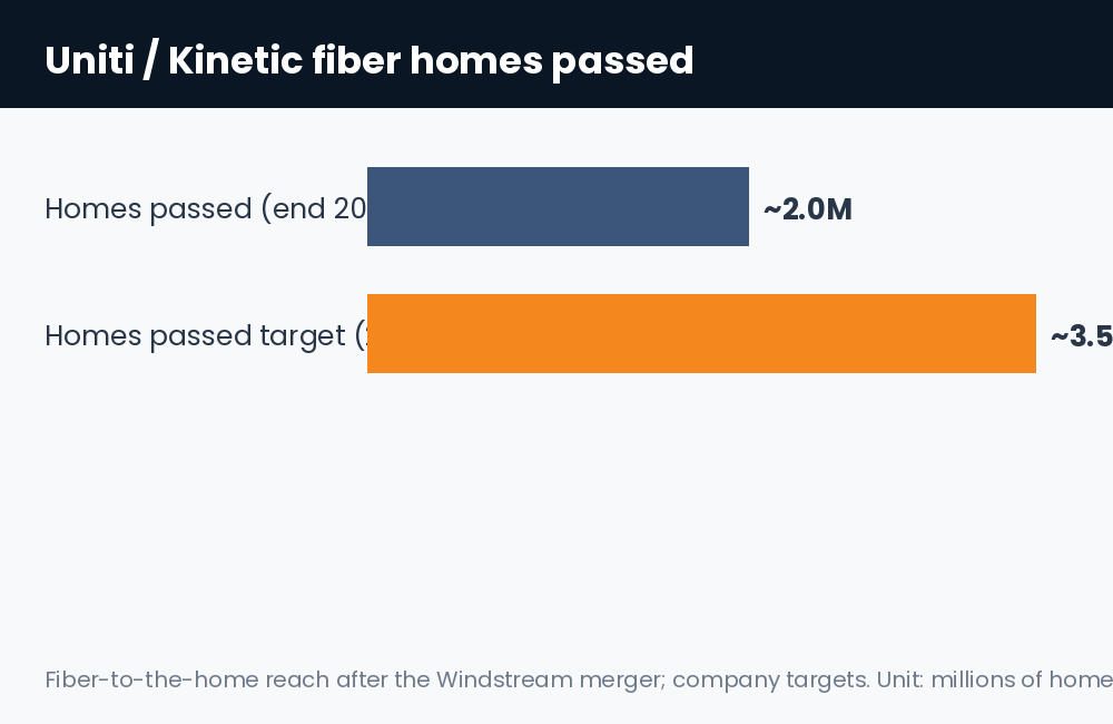 Uniti and Kinetic fiber homes passed: about 2 million in 2025 rising toward 3.5 million by 2029