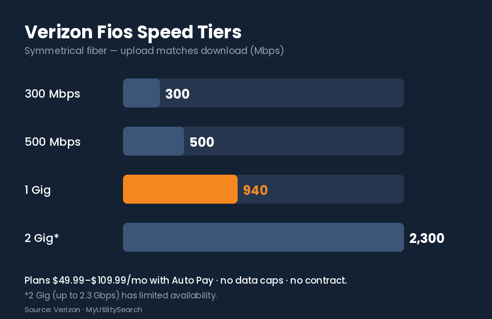 Fios speed tiers: 300 Mbps, 500 Mbps, 1 Gig (940 Mbps) and 2 Gig up to 2.3 Gbps