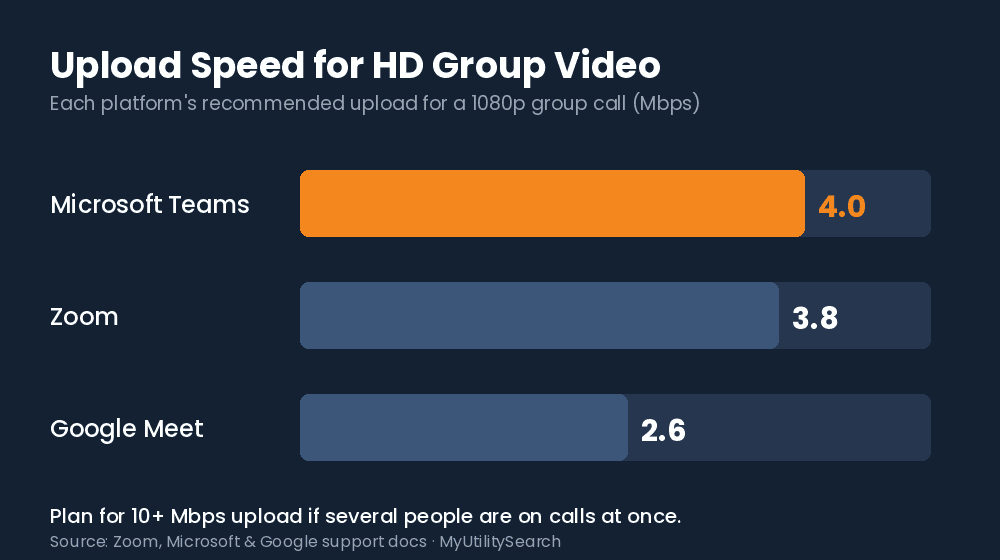 Best internet for video conferencing upload speeds: Microsoft Teams 4.0, Zoom 3.8, Google Meet 2.6 Mbps