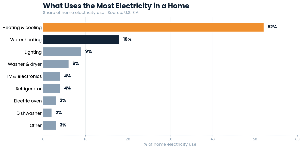 What uses the most electricity in a home - percentage breakdown by category (EIA)