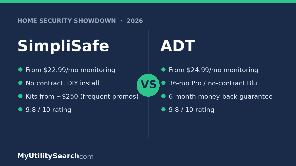 SimpliSafe vs ADT 2026 home security cost and features comparison