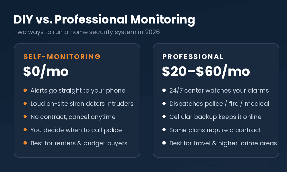 DIY vs professional home security monitoring — self-monitoring $0 vs professional $20 to $60 per month