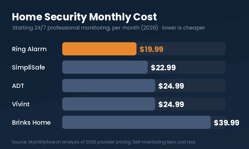 Home security monthly monitoring cost comparison chart — Ring, SimpliSafe, ADT, Vivint, Brinks 2026