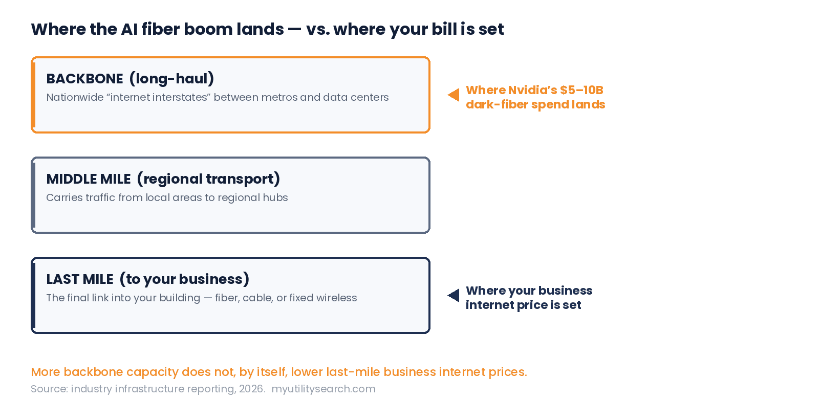 AI fiber boom backbone vs last mile business internet diagram