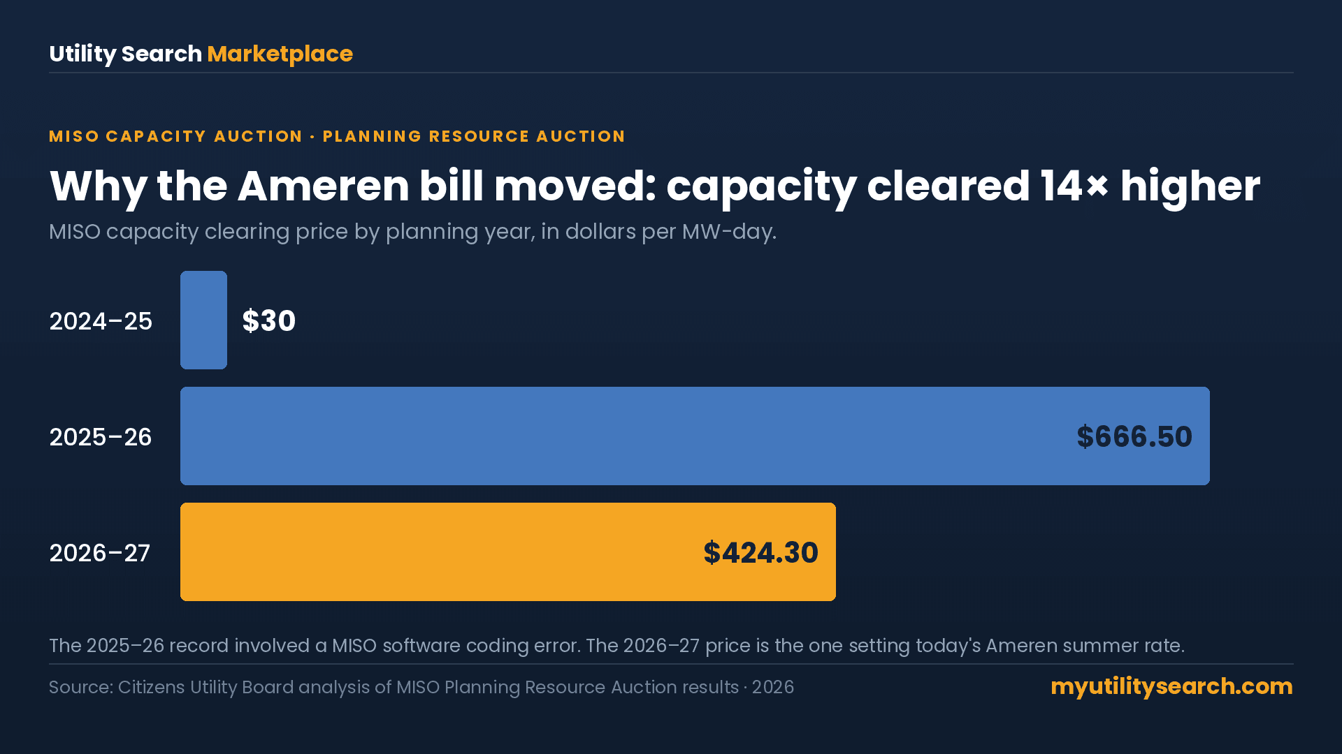 Ameren Illinois rate increase — MISO capacity auction cleared $424.30 per MW-day for 2026-27
