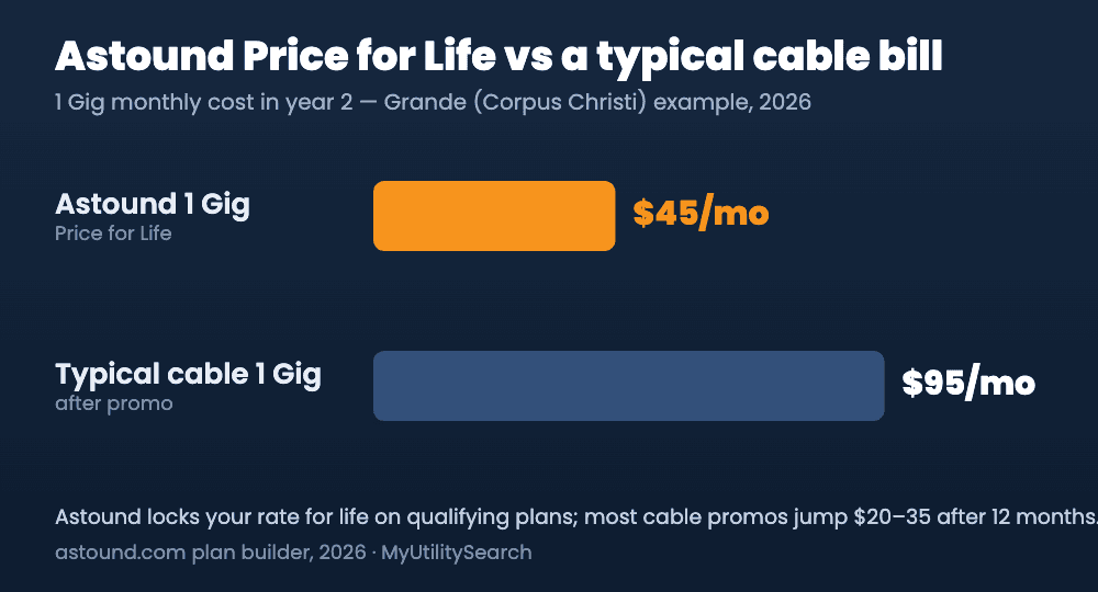 Astound 1 Gig Price for Life $45 vs typical cable $95 after promo