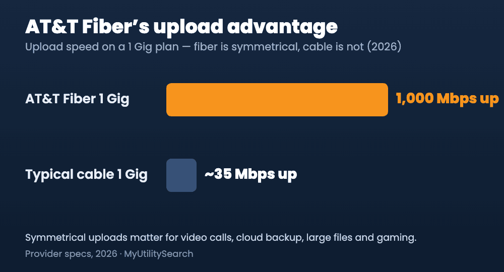 AT&T Fiber upload advantage — 1,000 Mbps symmetrical vs 35 Mbps cable upload