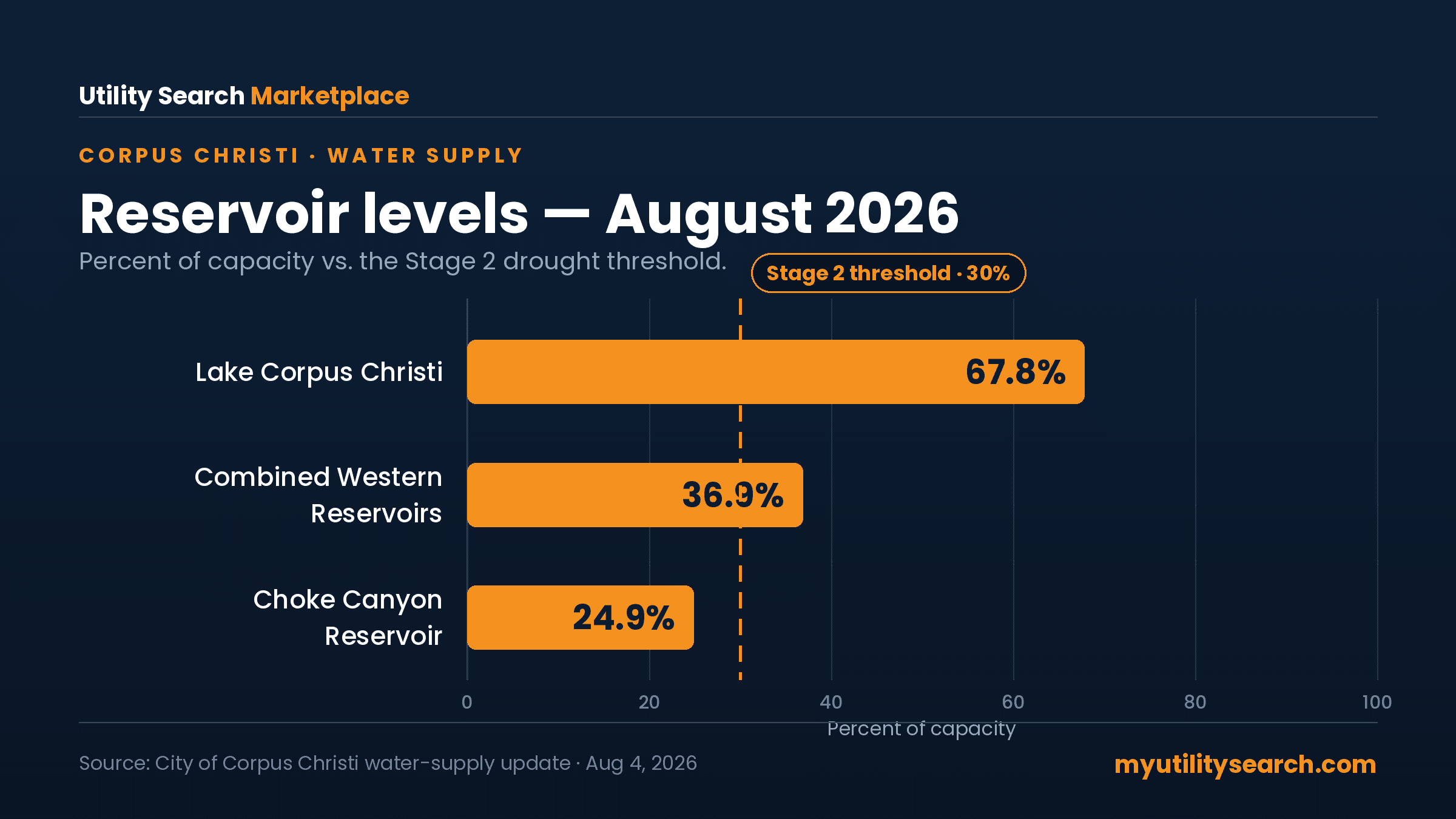 Corpus Christi water crisis — reservoir levels August 2026 (Lake Corpus Christi 67.8%, Combined Western Reservoirs 36.9%, Choke Canyon 24.9%) vs the Stage 2 threshold