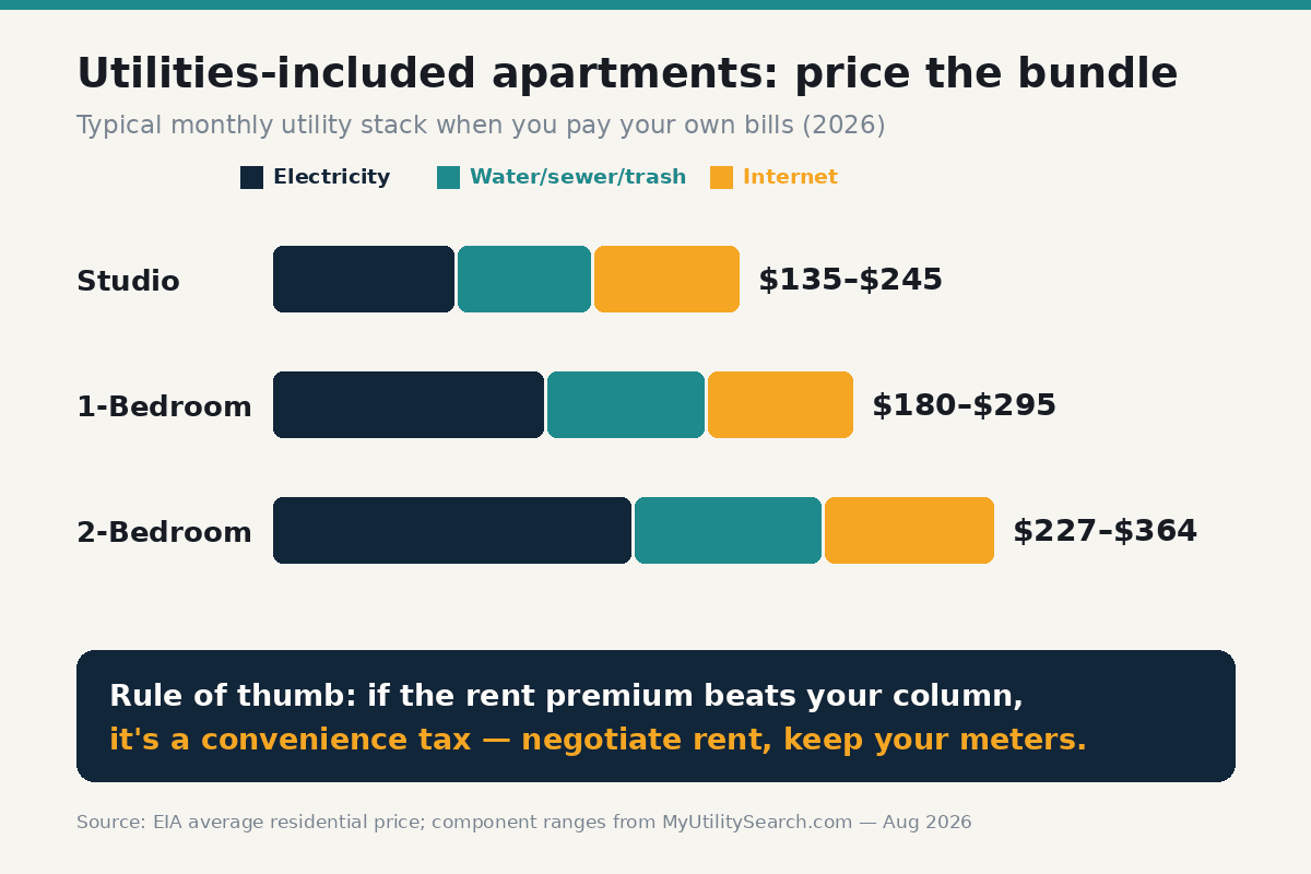 utilities included apartments: typical monthly utility stack by unit size (2026)
