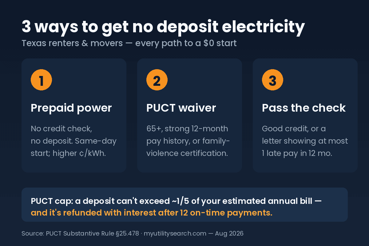 no deposit electricity: 3 ways to get a $0 start — prepaid, PUCT waiver, or passing the credit check