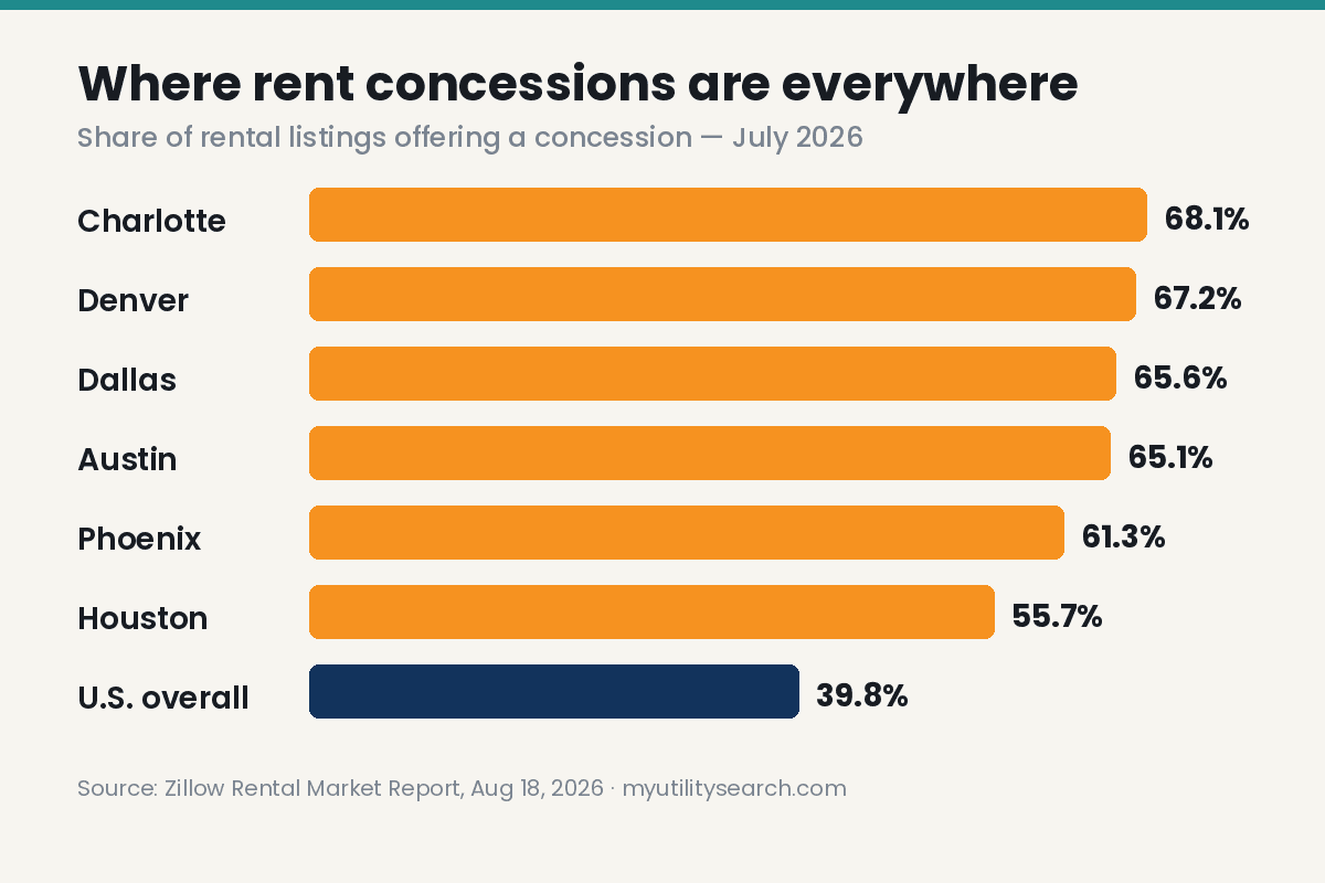 rent concessions by metro: share of rental listings offering a concession, July 2026 (Zillow)