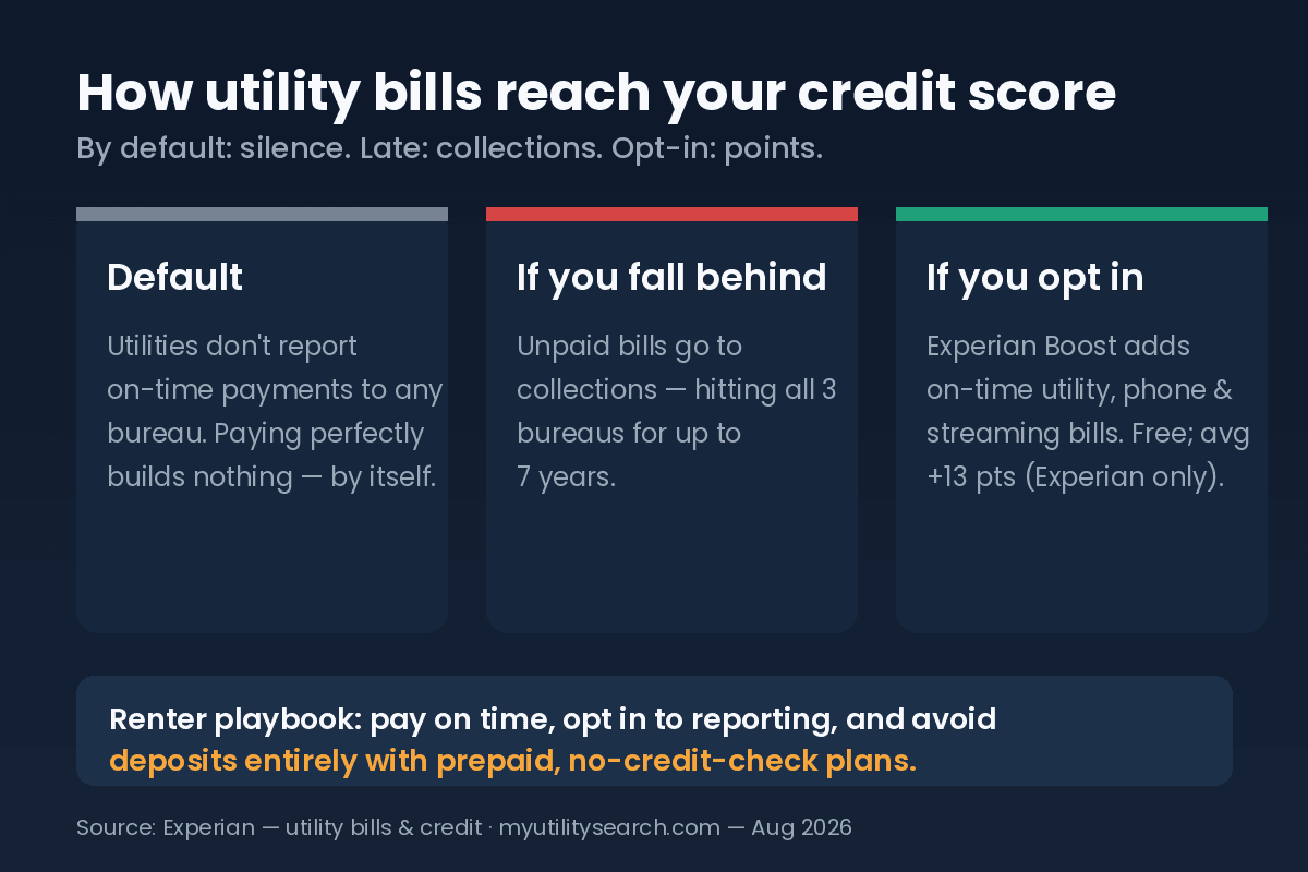 utilities build credit three ways: default silence, collections if unpaid, points if you opt in