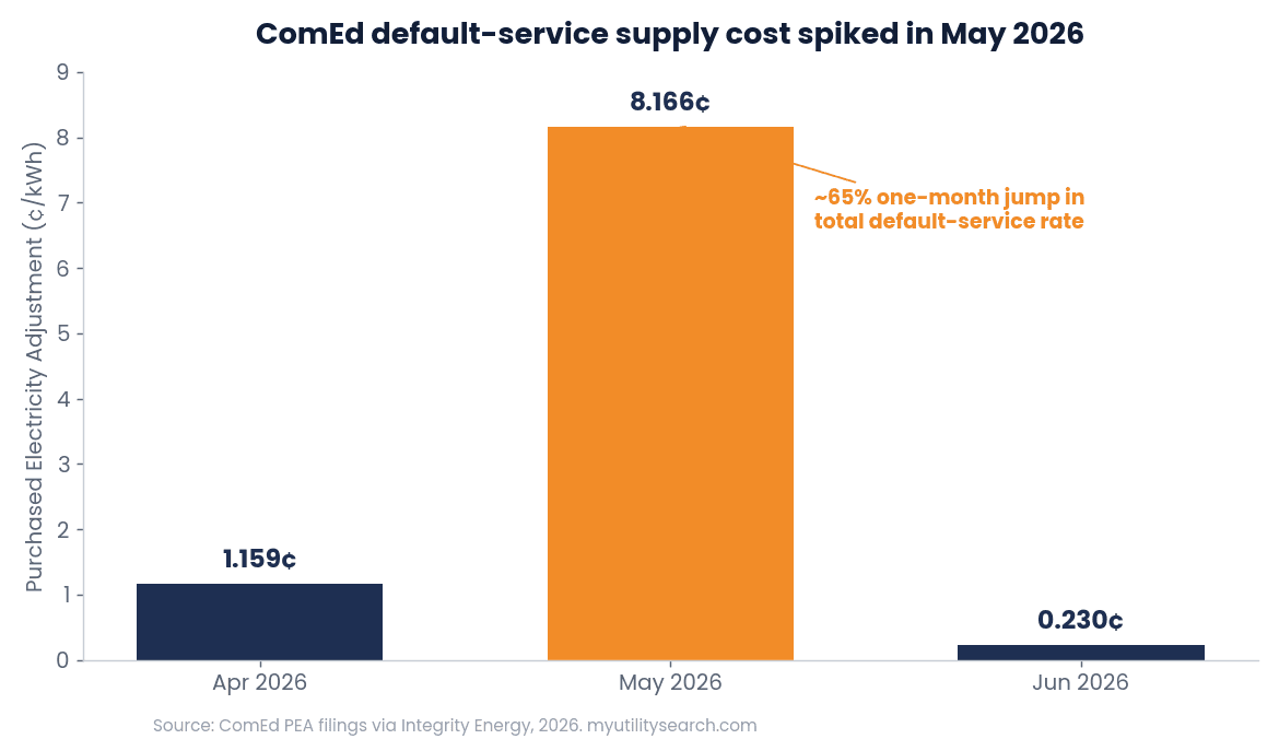 ComEd rate increase PEA spike May 2026 chart